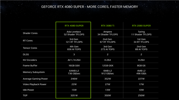 三款RTX 40 SUPER正式发布：4080 SUPER便宜了1400元！