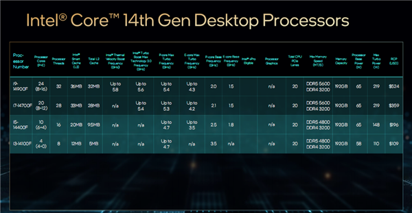 无核显抢先！Intel 14代酷睿F开卖：贵了最多200元