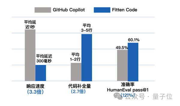 全新国产免费编程神器!比Copilot快两倍 准确率高20%