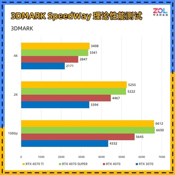 NVIDIA RTX 4070 SUPER显卡实测：性能逼近RTX 4070 Ti