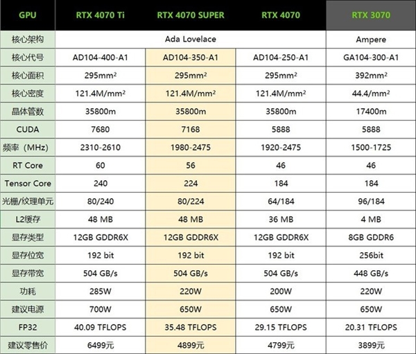 NVIDIA RTX 4070 SUPER显卡实测：性能逼近RTX 4070 Ti