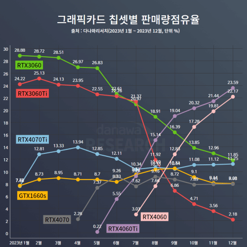 RTX 4060系列显卡在韩国卖爆 销量开始超过3060