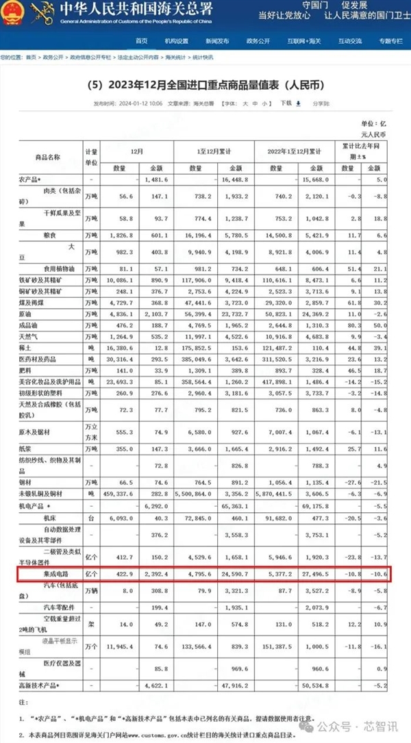 2023年中国芯片进口额暴跌15.4%！四大原因