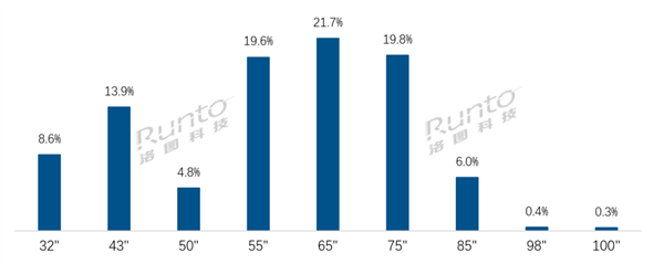 电视越大越好：65寸成第一尺寸 昔日王者55寸沦落第三