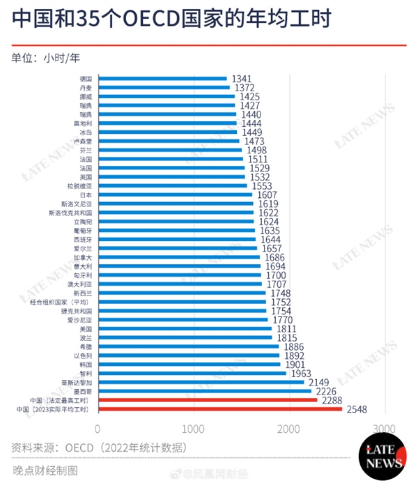 我国打工人每周平均工作49小时：全球国家工时对比 欧洲干最少