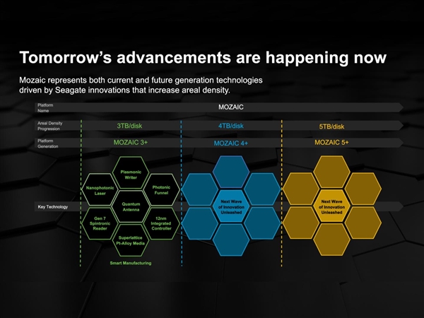 希捷魔彩盒3+第一家达成30+TB硬盘！单碟容量将超5TB