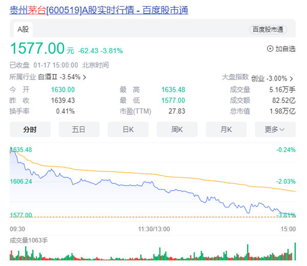 茅台市值跌破2万亿 1499元飞天茅台放量供应：依然秒空