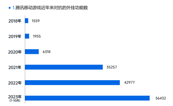 腾讯主导发布2023游戏安全白皮书： PC游戏外挂增长超50%