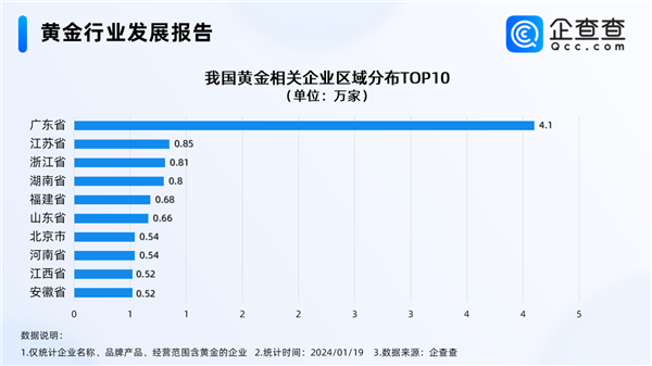 00后与大妈完成黄金交棒 成为购金主力：广东现存黄金相关企业遥遥领先其他区域