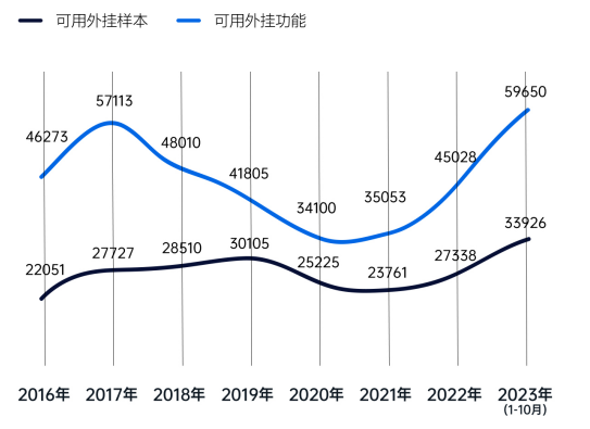 腾讯主导发布2023游戏安全白皮书： PC游戏外挂增长超50%