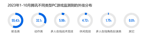 腾讯主导发布2023游戏安全白皮书： PC游戏外挂增长超50%