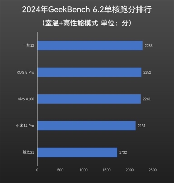 ROG 8 Pro上手：性能释放激进 安兔兔跑分最高的骁龙旗舰