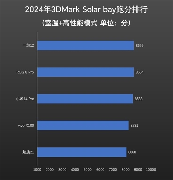 ROG 8 Pro上手：性能释放激进 安兔兔跑分最高的骁龙旗舰