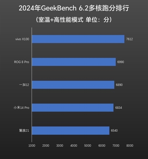 ROG 8 Pro上手：性能释放激进 安兔兔跑分最高的骁龙旗舰