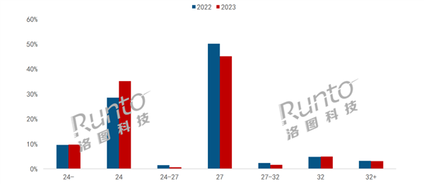 你在用多大尺寸：27英寸显示器仍是第一尺寸 电竞黄金尺寸崛起