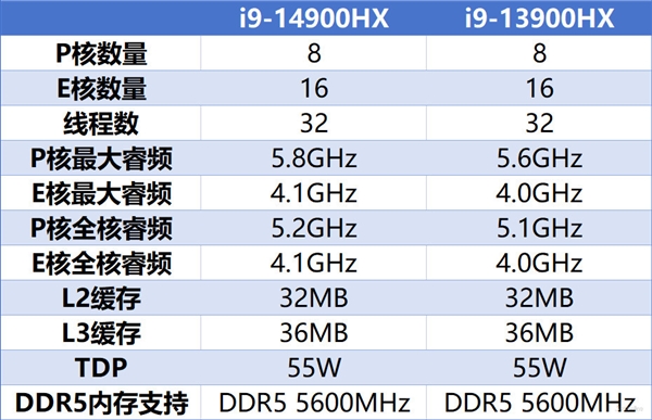 英特尔i9-14900HX性能起底：依旧是移动端王者