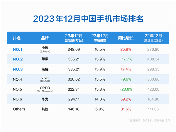 小米登顶中国手机第一！12月打赢所有对手 超苹果、荣耀、OV、华为