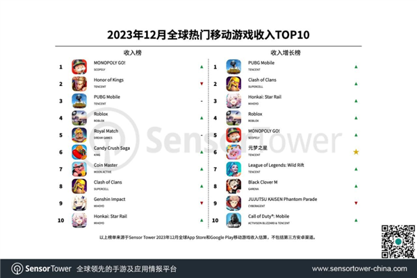 这款全球营收超过王者、原神的手游 把赌博玩明白了