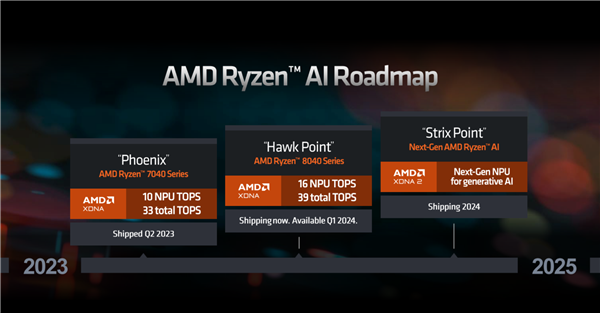 AMD Zen5首款产品定了！4大8小12核心、还有RDNA3.5