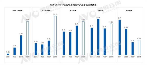 Mini LED/OLED/Micro LED对比：到此谁会脱颖而出