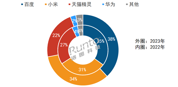 连跌3年 中国智能音箱销量近乎腰斩：小米稳居第2