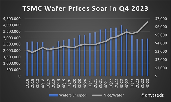 3nm晶圆超过14万元！台积电做梦都笑醒：价格暴涨22％