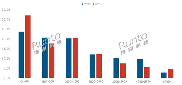 中国智能投影仪销量历史首次下降：近1/3人购买500元以下投影仪