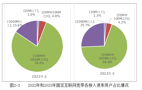 你用上没 工信部：中国千兆用户占比超四分之一