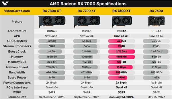 AMD RX 7600 XT负责发布：16GB大显存、无缘中国