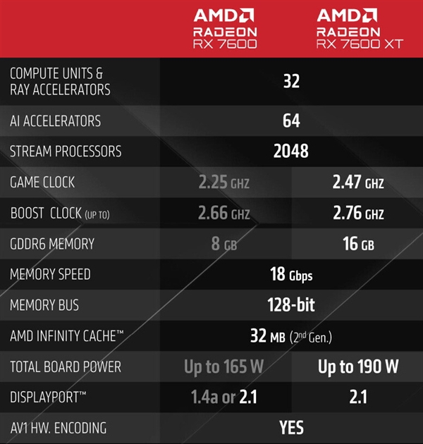 AMD RX 7600 XT负责发布：16GB大显存、无缘中国