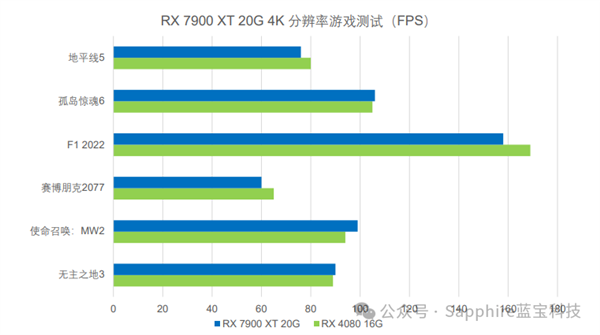 5899元 蓝宝石发布RX 7900 XT 20G极地版OC旗舰显卡：主打4K分辨率高画质