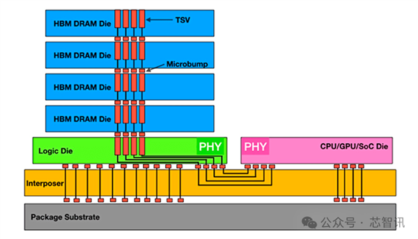 HBM内存、CoWoS封装的国产化替代思考：一个字 难！