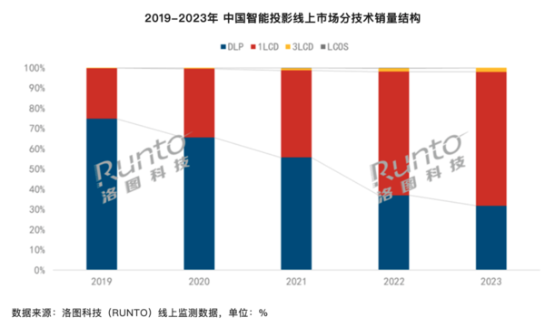 2023智能投影市场销量下滑：价格战愈演愈烈