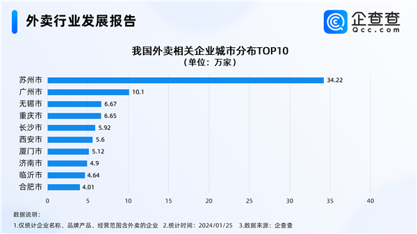 外卖员井喷 月收入居蓝领前三！外卖企业一年新增破100万家