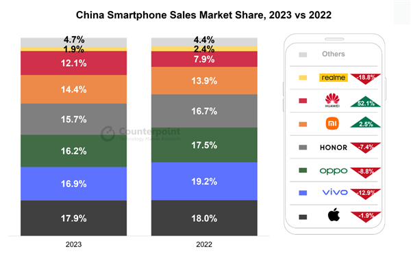 销量领跑！vivo夺得2023年中国手机市场国产品牌第一