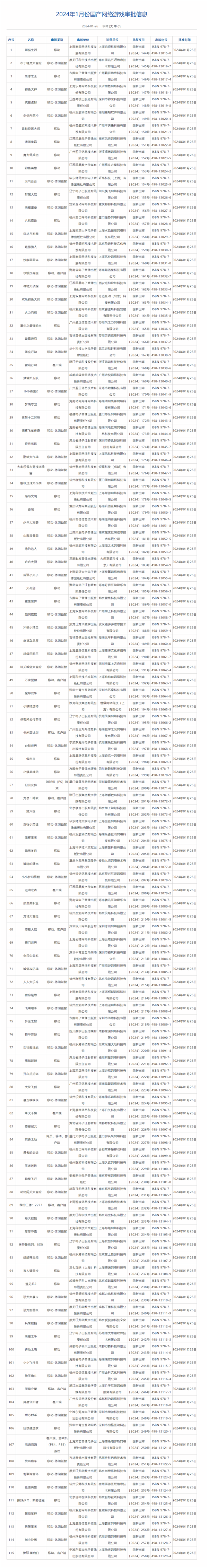 1月份国产网络游戏版号公布：115款游戏过审