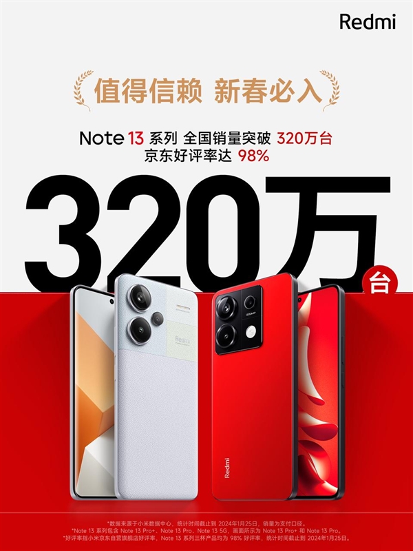 同级无敌！Redmi Note 13系列全国销量突破320万台：好评率98%