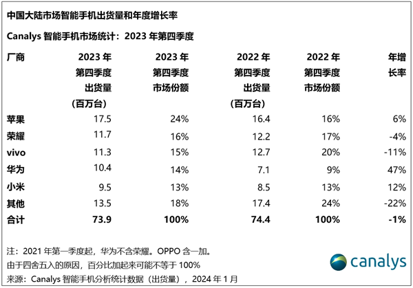 华为手机单季销量暴涨47%！新麒麟芯片引爆国人购机热情 带动其它机型热销 