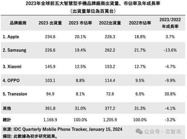 传音年终奖全员多发30%！2023年出货量全球第五 利润大涨121%