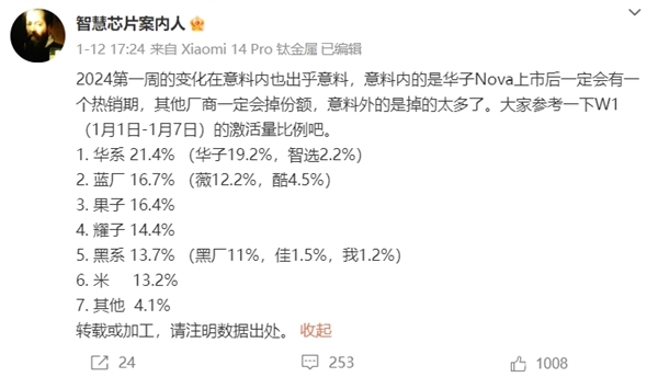 华为手机单季销量暴涨47%！新麒麟芯片引爆国人购机热情 带动其它机型热销 