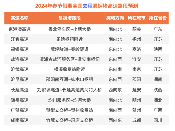 百度地图发布2024年春节出行预测：自驾注意这些高速堵点