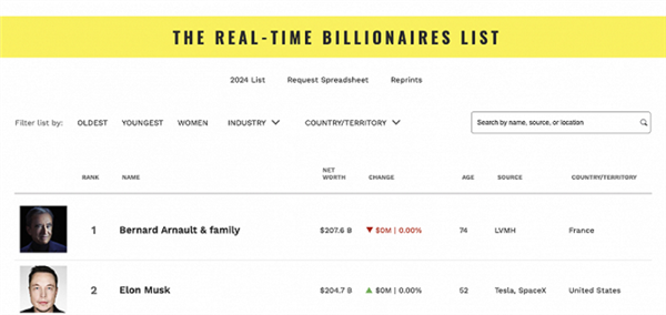 还得是奢侈品！LV老板重夺全球首富 再次超越马斯克