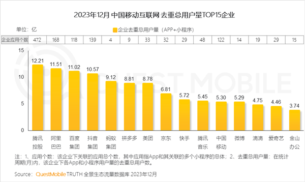 中国用户量最多互联网企业出炉：腾讯用户超12亿居首