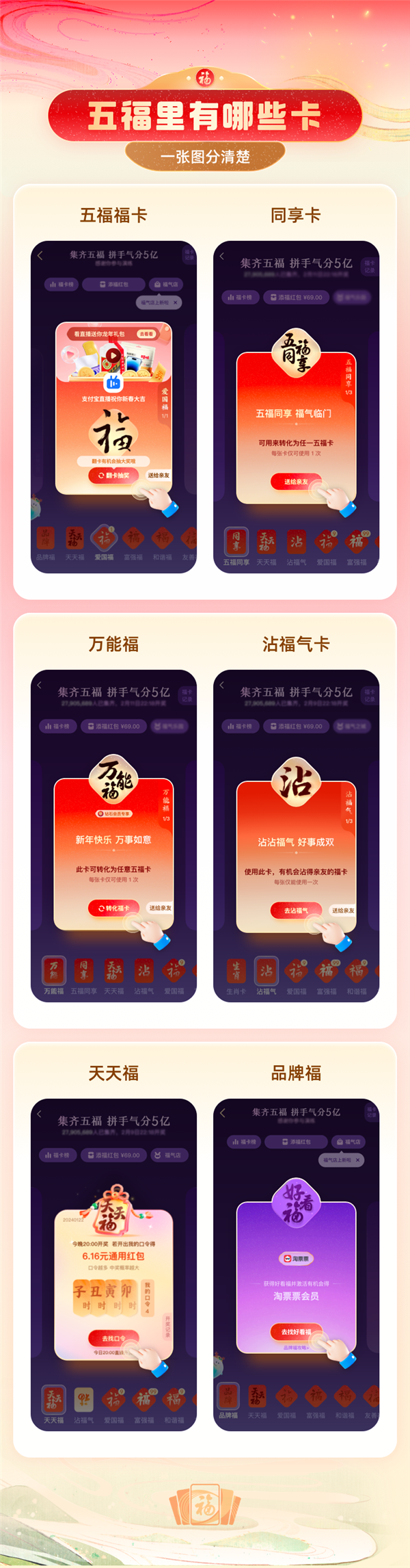 瓜分5个亿！支付宝集五福24小时已有超37万人集齐 你集齐了吗