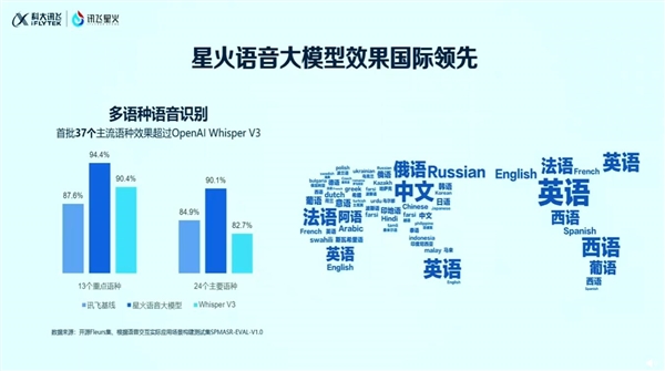 星火语音大模型发布：在首批37个主流语种上超越OpenAI