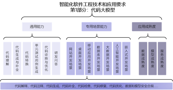 华为、阿里等参编：首个代码大模型标准发布