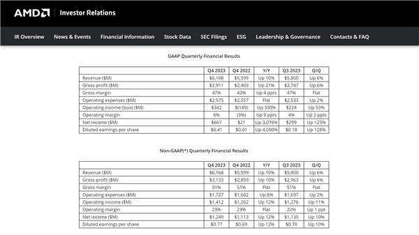 AMD财报“喜忧参半”：业绩指引不及预期 但AI芯片销售前景光明