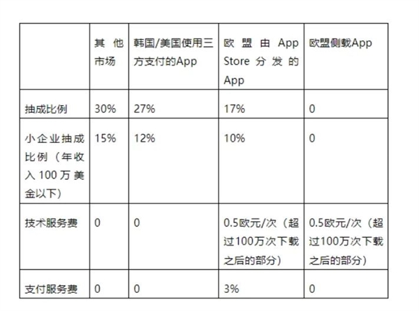 苹果在欧洲开放侧载了 但这大概率不是好事