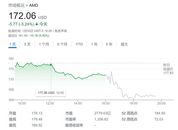 AMD财报“喜忧参半”：业绩指引不及预期 但AI芯片销售前景光明