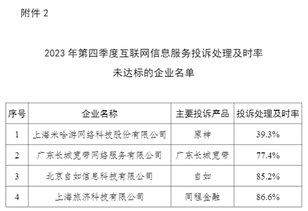 米哈游被工信部点名：《原神》投诉处理及时率倒数第一